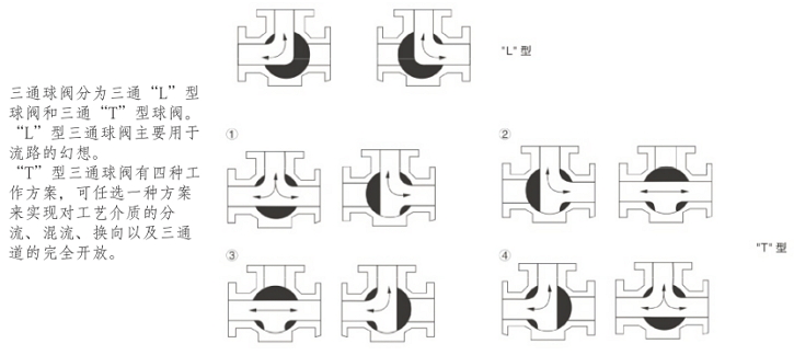 Q614F气动螺纹三通球阀(图1) Q614F气动螺纹三通球阀(图1)